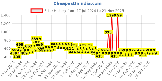 myntra.com Reveira Seamless Full Coverage Non Wired Non Padded Dry Fit  All Day Comfort Workout Bra reveira Price History Graph from 17 Jul 2024 to 20 Nov 2025