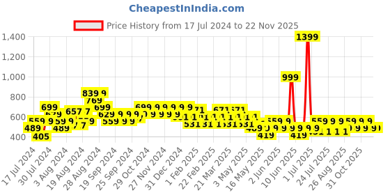 myntra.com Reveira Seamless Full Coverage Non Wired Non Padded Dry Fit  All Day Comfort Workout Bra reveira Price History Graph from 17 Jul 2024 to 22 Nov 2025