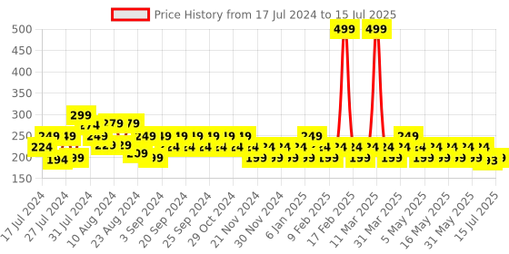 myntra.com Reveira Self Design Medium Coverage Seamless Everyday Bra With Dry Fit & All Day Comfort reveira Price History Graph from 17 Jul 2024 to 15 Jul 2025