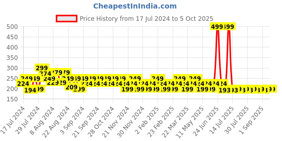 myntra.com Reveira Self Design Medium Coverage Seamless Everyday Bra With Dry Fit & All Day Comfort reveira Price History Graph from 17 Jul 2024 to 5 Oct 2025