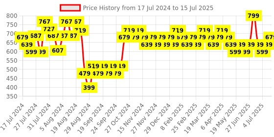 myntra.com Reveira Set Of 2 Full Coverage Non Padded Everyday Bra - All Day Comfort reveira Price History Graph from 17 Jul 2024 to 15 Jul 2025