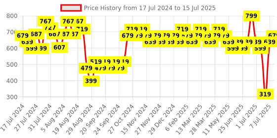 myntra.com Reveira Set Of 2 Full Coverage Non Padded Everyday Bra - All Day Comfort reveira Price History Graph from 17 Jul 2024 to 15 Jul 2025