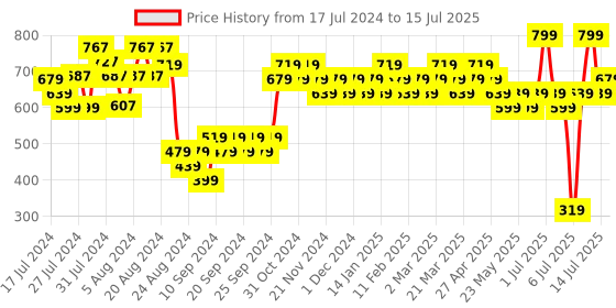 myntra.com Reveira Set Of 2 Full Coverage Non Padded Everyday Bra - All Day Comfort reveira Price History Graph from 17 Jul 2024 to 15 Jul 2025