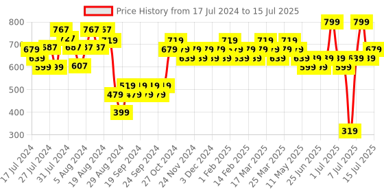 myntra.com Reveira Set Of 2 Full Coverage Non Padded Everyday Bra - All Day Comfort reveira Price History Graph from 17 Jul 2024 to 15 Jul 2025
