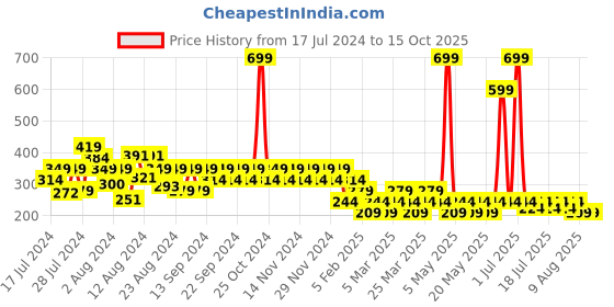 myntra.com Reveira Shoulder Strap Comfortable Camisoles reveira Price History Graph from 17 Jul 2024 to 14 Oct 2025