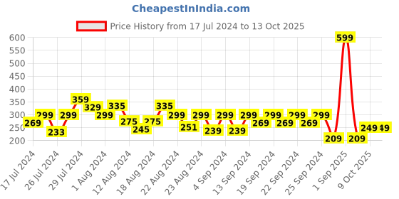 myntra.com Reveira Shoulder Straps Non Padded Camisoles reveira Price History Graph from 17 Jul 2024 to 12 Oct 2025