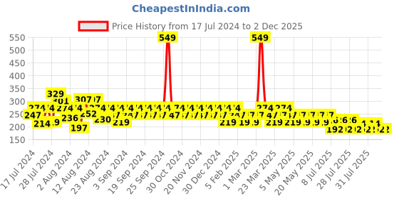 myntra.com Reveira Shoulder Straps Non Padded Camisoles reveira Price History Graph from 17 Jul 2024 to 1 Dec 2025