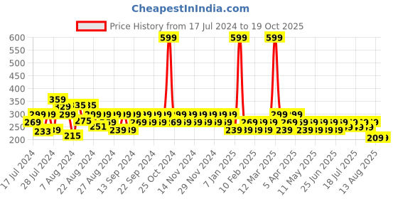 myntra.com Reveira Shoulder Straps Non Padded Camisoles reveira Price History Graph from 17 Jul 2024 to 17 Oct 2025