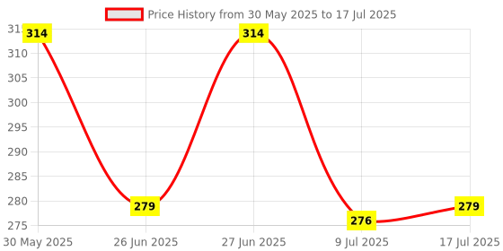 myntra.com Reveira Solid Medium Coverage Bra reveira Price History Graph from 30 May 2025 to 17 Jul 2025