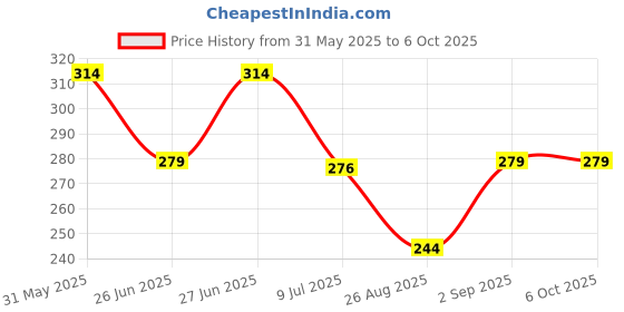 myntra.com Reveira Solid Medium Coverage Everyday Bra reveira Price History Graph from 31 May 2025 to 5 Oct 2025