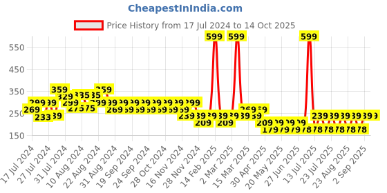 myntra.com Reveira Striped Medium Coverage Non Padded Everyday Bra With Side Shaper reveira Price History Graph from 17 Jul 2024 to 13 Oct 2025