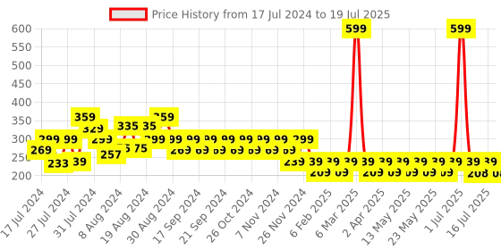 myntra.com Reveira Striped Medium Coverage Non Padded Everyday Bra With Side Shaper reveira Price History Graph from 17 Jul 2024 to 16 Jul 2025