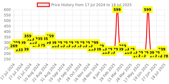 myntra.com Reveira Striped Medium Coverage Non Padded Everyday Bra With Side Shaper reveira Price History Graph from 17 Jul 2024 to 15 Jul 2025