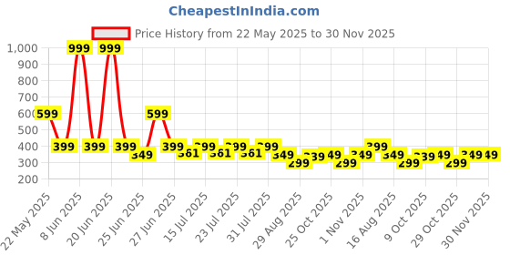 myntra.com Reveira Women Abstract Printed Full Coverage Non Padded Seamless Workout Bra reveira Price History Graph from 22 May 2025 to 30 Nov 2025