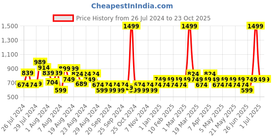 myntra.com Reveira Women Black Solid Body Shaper reveira Price History Graph from 26 Jul 2024 to 23 Oct 2025