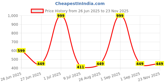 myntra.com Reveira Women Floral Medium Coverage Lightly Padded Bra reveira Price History Graph from 26 Jun 2025 to 22 Nov 2025