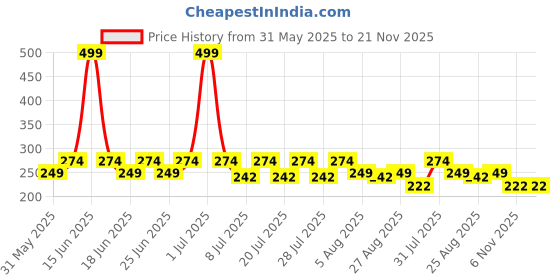 myntra.com Reveira Women Medium Coverage Bra reveira Price History Graph from 31 May 2025 to 20 Nov 2025