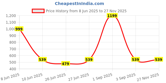 myntra.com Reveira Women Medium Coverage Bra reveira Price History Graph from 8 Jun 2025 to 25 Nov 2025