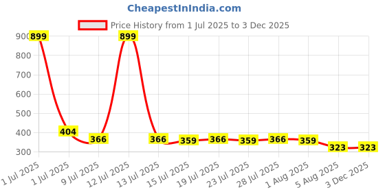 myntra.com Reveira Women Medium Coverage Heavily Padded Bra reveira Price History Graph from 1 Jul 2025 to 1 Dec 2025