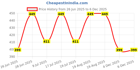 myntra.com Reveira Women Medium Coverage Lightly Padded Bra reveira Price History Graph from 26 Jun 2025 to 5 Dec 2025