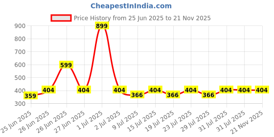 myntra.com Reveira Women Medium Coverage Lightly Padded Bra reveira Price History Graph from 25 Jun 2025 to 21 Nov 2025