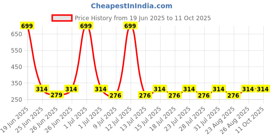 myntra.com Reveira Women Medium Coverage Non Padded Push-Up Bra reveira Price History Graph from 19 Jun 2025 to 11 Oct 2025