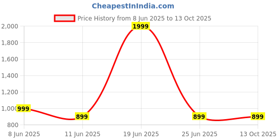 myntra.com Reveira Women Pack of 2 Medium Coverage Heavily Padded and Non-Wired Bra reveira Price History Graph from 8 Jun 2025 to 13 Oct 2025