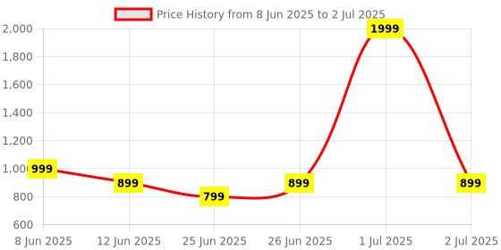 myntra.com Reveira Women Pack Of 2 Medium Coverage Heavily Padded Non-Wired T-shirt Bra reveira Price History Graph from 8 Jun 2025 to 2 Jul 2025