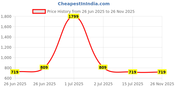 myntra.com Reveira Women Pack Of 2 Striped Medium Coverage Heavily Padded Non-Wired Push-Up Bra reveira Price History Graph from 26 Jun 2025 to 26 Nov 2025