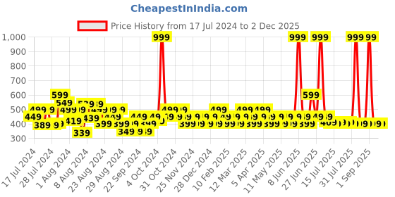 myntra.com Reveira Women Pack Of 3 Assorted Basic Briefs reveira Price History Graph from 17 Jul 2024 to 2 Dec 2025