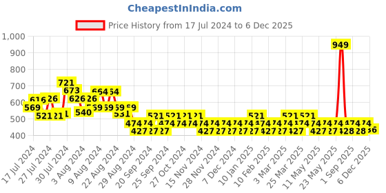 myntra.com Reveira Women Pack of 3 Assorted Cotton Briefs reveira Price History Graph from 17 Jul 2024 to 5 Dec 2025