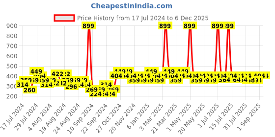 myntra.com Reveira Women Pack Of 3 Assorted Cotton Hipster Briefs reveira Price History Graph from 17 Jul 2024 to 5 Dec 2025