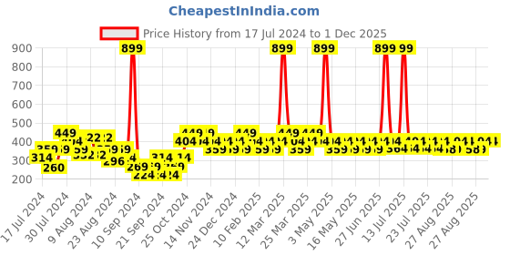 myntra.com Reveira Women Pack Of 3 Assorted Cotton Hipster Briefs reveira Price History Graph from 17 Jul 2024 to 30 Nov 2025