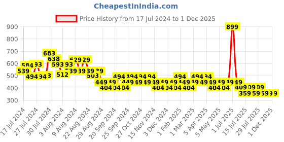 myntra.com Reveira Women Pack Of 3 Assorted Cotton Hipster Briefs reveira Price History Graph from 17 Jul 2024 to 30 Nov 2025