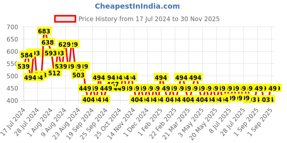 myntra.com Reveira Women Pack of 3 Assorted Cotton Hipster Briefs reveira Price History Graph from 17 Jul 2024 to 30 Nov 2025
