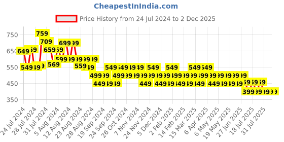 myntra.com Reveira Women Pack of 3 Assorted Cotton Hipster Briefs reveira Price History Graph from 24 Jul 2024 to 1 Dec 2025