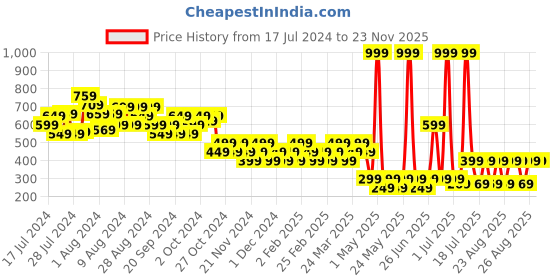 myntra.com Reveira Women Pack Of 3 Assorted Cotton Hipster Briefs reveira Price History Graph from 17 Jul 2024 to 23 Nov 2025