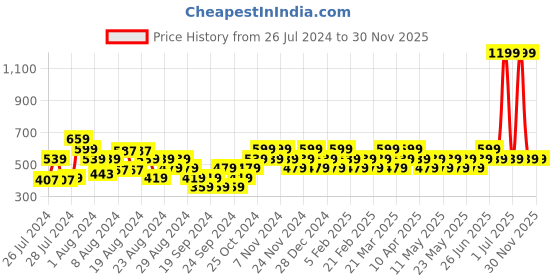 myntra.com Reveira Women Pack Of 3 Assorted Hipster Briefs reveira Price History Graph from 26 Jul 2024 to 29 Nov 2025
