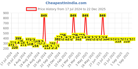 myntra.com Reveira Women Pack Of 3 Assorted Hipster Briefs RICHA-DC-S reveira Price History Graph from 17 Jul 2024 to 22 Dec 2025