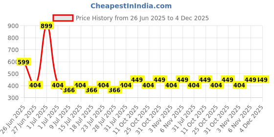 myntra.com Reveira Women Solid Bra Lycra Medium Coverage Lightly Padded reveira Price History Graph from 26 Jun 2025 to 4 Dec 2025