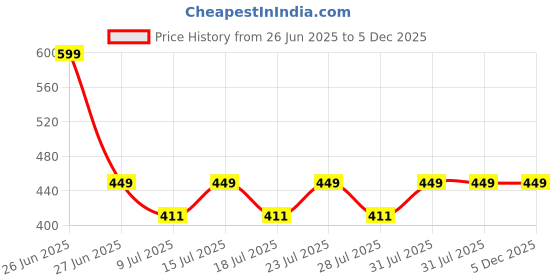 myntra.com Reveira Women Solid Medium Coverage Heavily Padded Non-Wired Balconette Bra reveira Price History Graph from 26 Jun 2025 to 5 Dec 2025