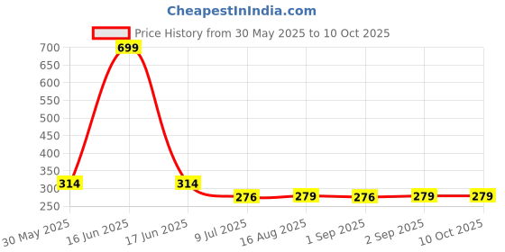 myntra.com Reveira Women Solid Non Padded Medium Coverage Non-Wired Everyday Bra reveira Price History Graph from 30 May 2025 to 9 Oct 2025