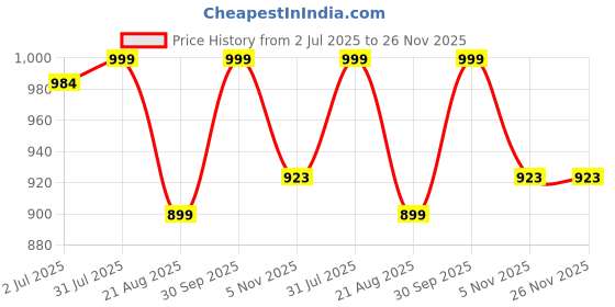 myntra.com Revetime AI Anti-Ageing Face Serum - 50 ml revetime Price History Graph from 2 Jul 2025 to 25 Nov 2025
