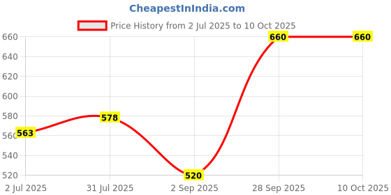 myntra.com Revetime Set Of 2 Skin Brightening Salicylic Acid Facewash - 100 ml Each revetime Price History Graph from 2 Jul 2025 to 10 Oct 2025