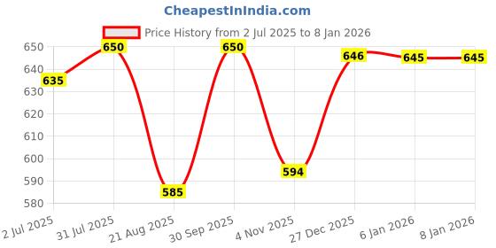 myntra.com Revetime Sunsophic Sunscreen Pro Gel SPF 50 - 50 g revetime Price History Graph from 2 Jul 2025 to 6 Jan 2026