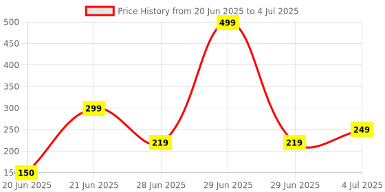 myntra.com REVEXO 12Pc Brown & Red Printed Non Slip Table Placemats With Coasters revexo Price History Graph from 20 Jun 2025 to 4 Jul 2025