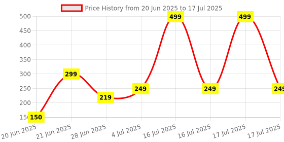 myntra.com REVEXO 12Pc Brown & White Printed Non Slip Table Placemats With Coasters revexo Price History Graph from 20 Jun 2025 to 16 Jul 2025