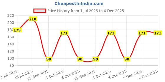 myntra.com REVEXO 3 Pcs Black & Red Printed Fridge Mats revexo Price History Graph from 1 Jul 2025 to 5 Dec 2025