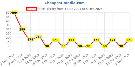 myntra.com REVEXO 3Pcs White & Black Printed Shelf Liner revexo Price History Graph from 1 Dec 2024 to 5 Dec 2025