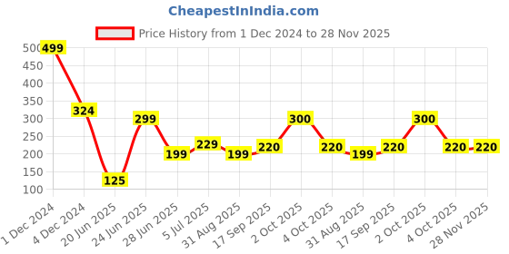 myntra.com REVEXO 6-Pcs Blue & Green Printed Anti-Slip Table Placemats revexo Price History Graph from 1 Dec 2024 to 28 Nov 2025